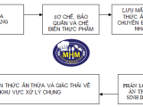 Quy trình chế biến và bảo quản thức ăn an toàn vệ sinh